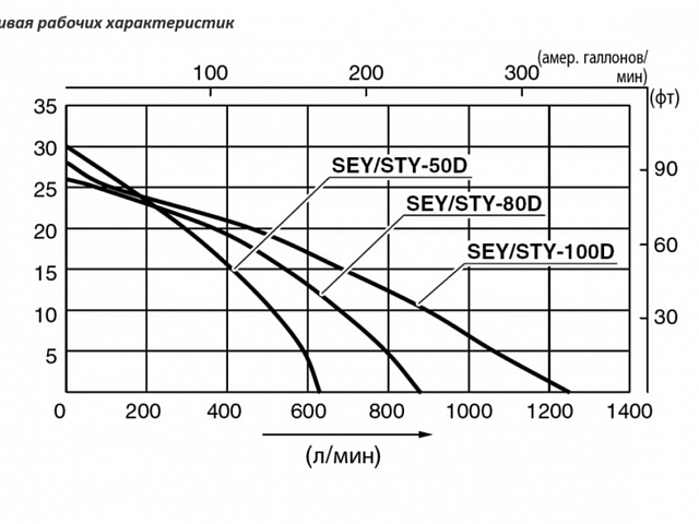Мотопомпа дизельная Koshin SEY-100D график